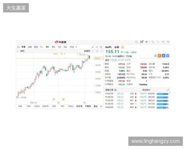 热刺上赛季财报:收入上涨7%达到5.653亿镑,净亏损9470万镑 热刺上赛季财报:收入上涨7%达到5.653亿镑,净亏损9470万镑